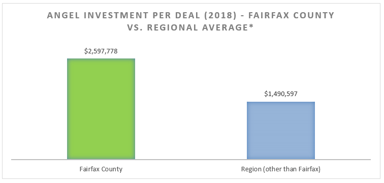 Angel investment in Fairfax County versus other jurisdictions in the D.C. region.