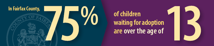 In Fairfax County, 75% of children waiting for adoption are over the age of 13.
