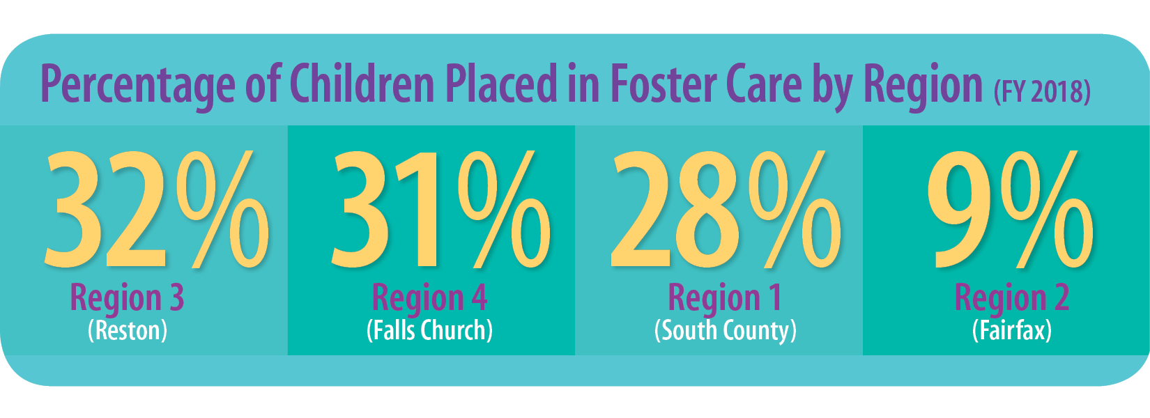 Story in Statistics Percentage of Chlidren Placed in Foster Care by Region (FY2018)" 