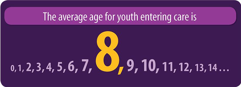 Average Age of Child Entering Care is 8 graphic