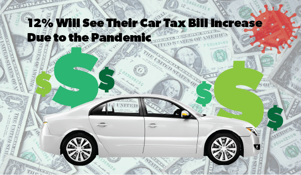 12% will see their car tax bills increase due to the pandemic