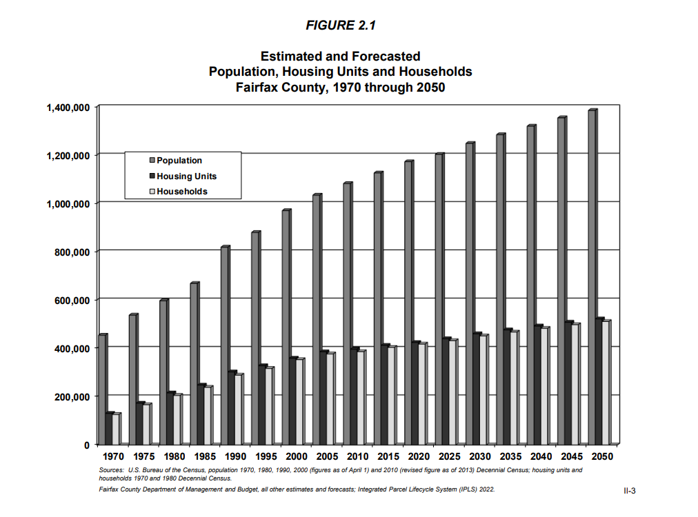 Estimated and Forecasted Population, Housing Units and Households Fairfax County, 1970 through 2050
