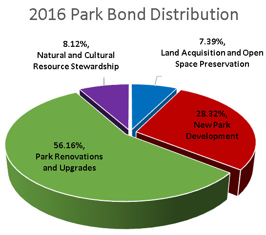 2016 Proposed Park Bond Distributions