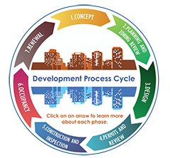 development process wheel