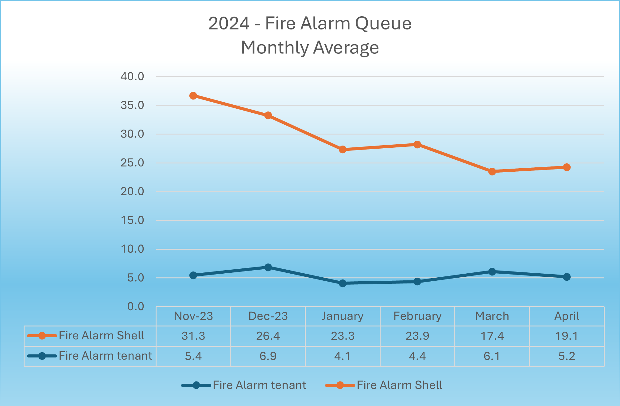 Fire Alarm Buildings Rolling 4 week average