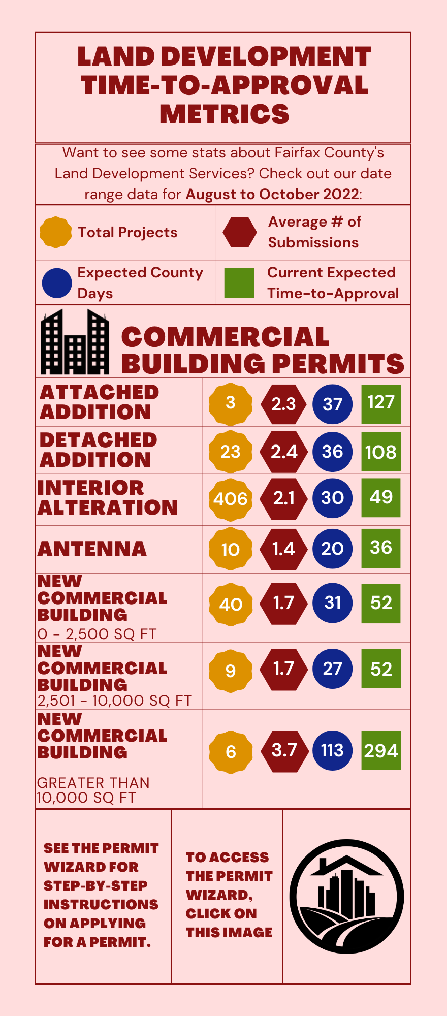 Commercial Building Permits Time-to-Approval