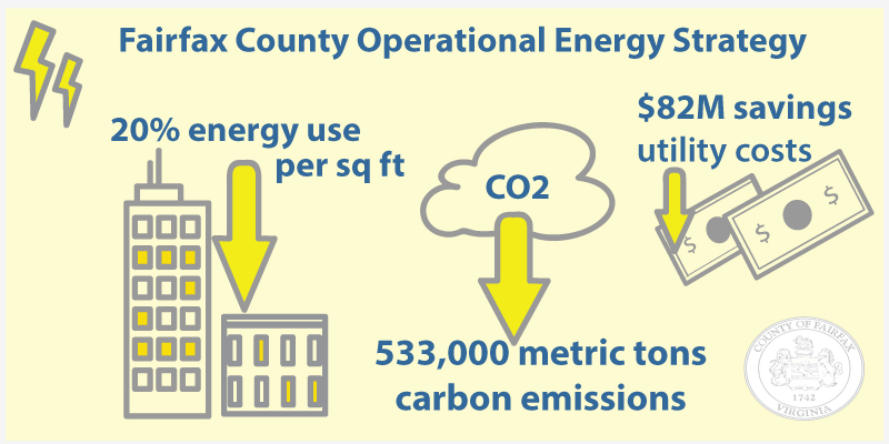 Operational Energy Strategy will cut energy use, CO2 emissions and save money.