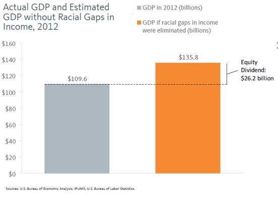 Actual GDP and Esitmated GDP without racial gaps in income, 2012