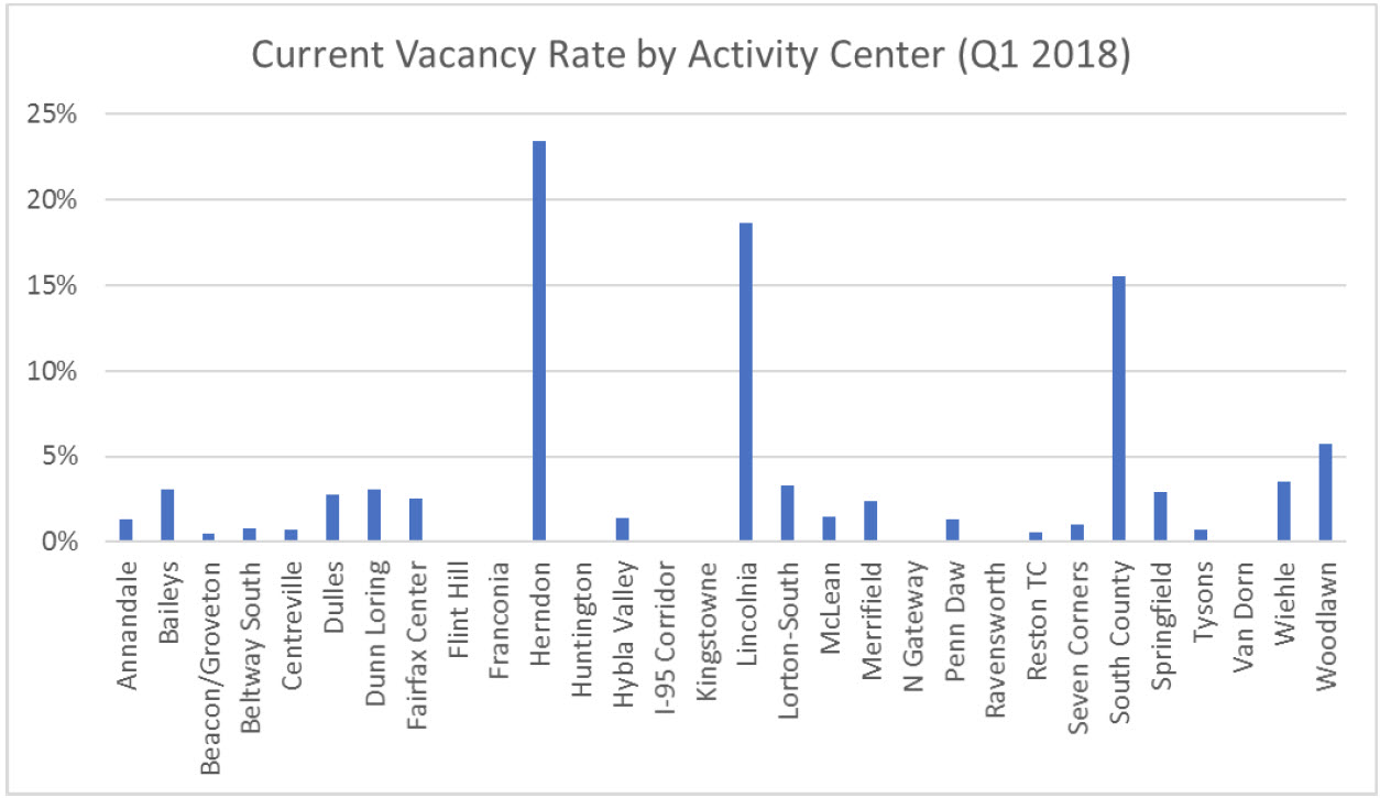 Retail vacancies in the county's activity centers.