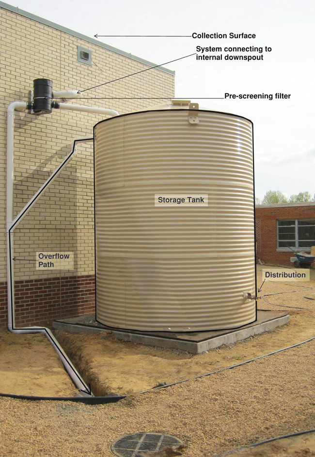 Labeled photo of above-ground RWHS, called a cistern, shows Collection surface, collection and conveyance system, pre-screening and first flush diverter, storage tank, distribution or outflow system, and overflow, filter path or secondary runoff reduction practice.