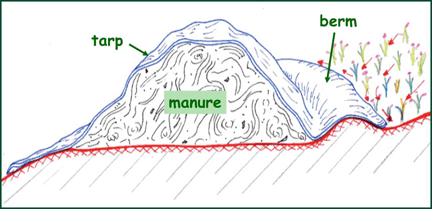 Figure 5: Illustration of a compost pile