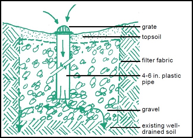 Dry well illustration