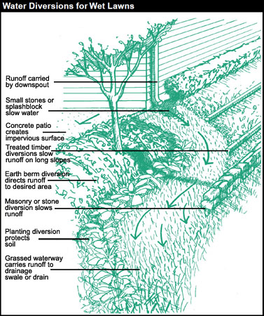 WATER DIVERSIONS FOR WET LAWNS. Runoff carried by downspout. Small stones or splash block slow water. Concrete patio creates impervious surface. Treated timber diversions slow runoff on long slopes. Earth berm diversion directs runoff to desired area. Masonry or stone diversion slows runoff. Planting diversion protects soil. Grassed waterway carries runoff to drainage swale or drain.