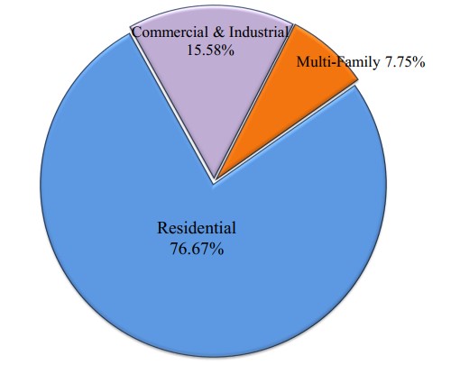 Pie Chart Showing Allocation of Taxable Base by Property Type
