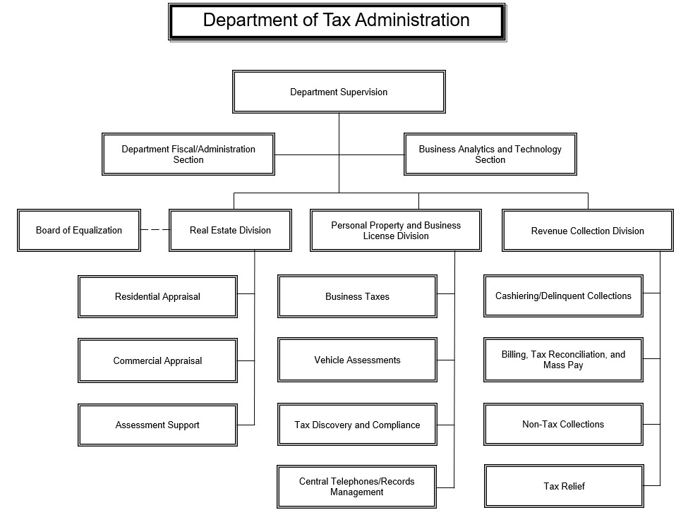 DTA Organizational Chart