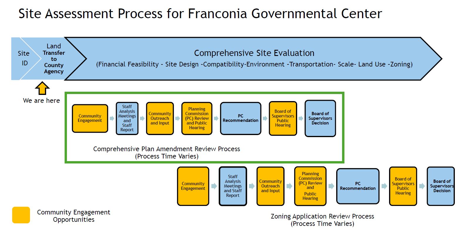 Graphic that shows the Site Assessment Process for the Franconia Governmental Center