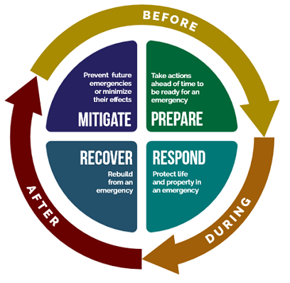 Community Emergency Response Guide image of 4 phases of an emergency