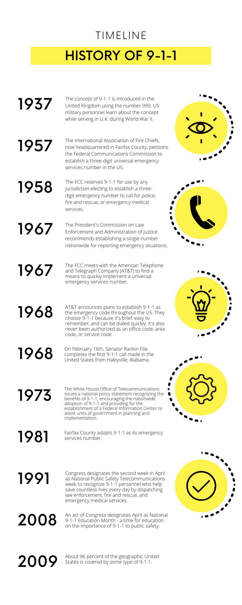 Timeline of 9-1-1 history