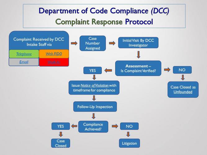 Code Compliance Faqs Code Compliance
