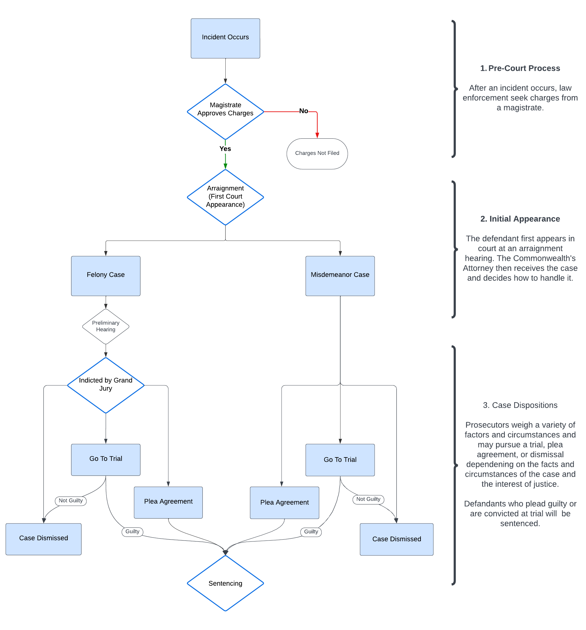 A flow chart showing how cases move through the criminal justice system