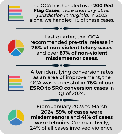 Important statistics pulled from our dashboards. This includes: recommended pre-trial release in 78% of non-violent felony cases and nearly 87% of non-violent misdemeanor cases; the OCWA was successful in 76% of our ESRO to SRO conversion cases in Q1 of 2024; handled over 200 Red Flag Cases; From January 2023 to March 2024, 58% of cases were misdemeanors and 42% were felonies. 76% of cases involved non-violent crimes, while 24% involved violence.