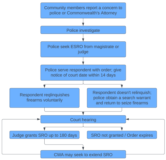 A flowchart depicting how an ESRO travels through the system.