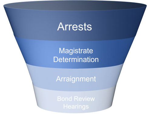 This chart shows the funnel of OCA's casework.