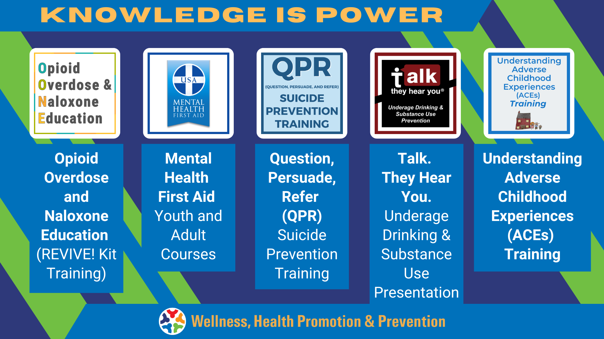A graphic with the header 'Knowledge is Power' and duplication of the list of five programs immediately above with the words 'Wellness, Health Promotion and Prevention' on the bottom.