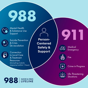 venn diagram differences between 911 and 988