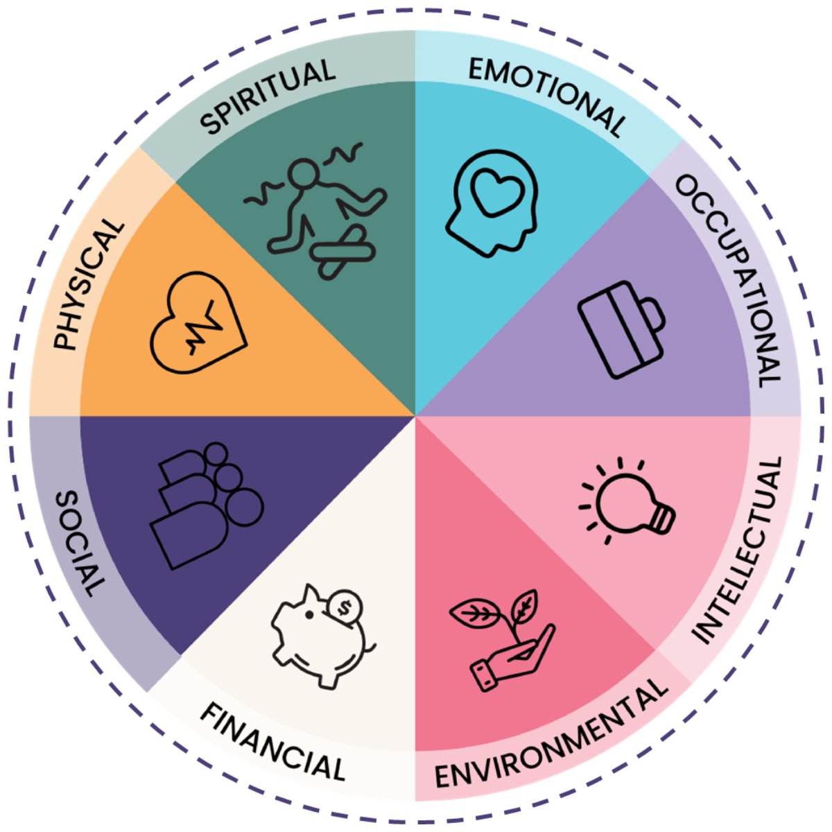 Pie chart with 8 sections and icons representing the 8 dimensions of wellness: Emotional, Occupational, Intellectual, Environmental, Financial, Social, Physical and Spiritual 