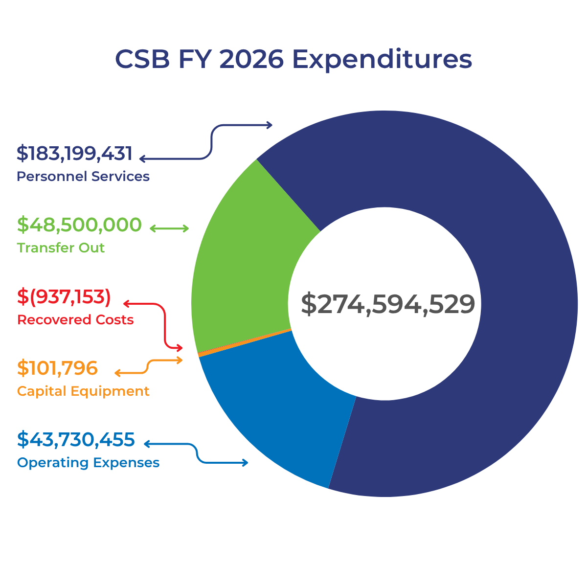 Donut chart showing CSB FY 2026 Expenditures which totaled $274,594,529. The breakdown is Personnel Services: $183,199,431; Operating Expenses: $43,730,455; Recovered Costs $(937,153); Capital Equipment: $101,796; Transfer Out: $48,500,000.