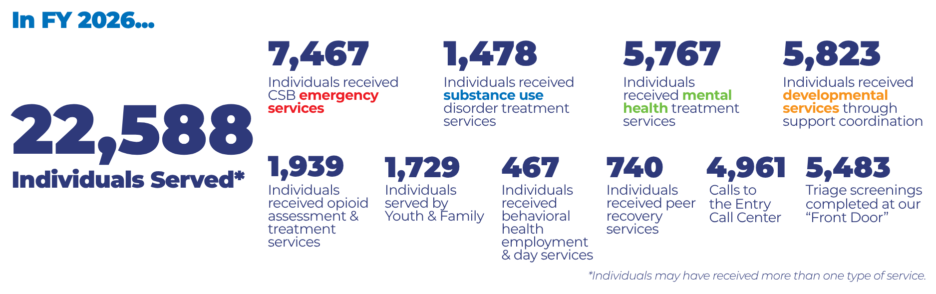 In FY 2026...22,588 Individuals Served. Individuals may have received more than one type of service; 7,467 Individuals received CSB emergency services; 1,478 Individuals received substance use disorder treatment services; 5,767 Individuals received mental health treatment services; 5,823 Individuals with developmental services through support coordination; 1,939 Individuals received opioid assessment & treatment services; 1,729 Individuals served by Youth & Family; 467 Individuals received behavioral health employment & day services; 740 Individuals received a peer recovery service; 4,961 Calls to the Entry Call Center; 5,483 Triage screenings completed at our “Front Door”