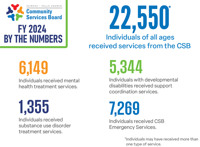 Informational graphic with numbers of individuals served by the Fairfax-Falls Church Community Services Board in Fiscal Year 2024, including the figure of 22,550 individuals of all ages received services. The logo of the Fairfax-Falls Church Community Services Board is at the top with the title 'FY 2024 By the Numbers'.