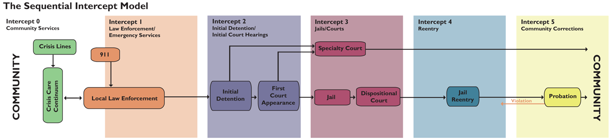 Flowchart of the Sequential Intercept Model showing stages from community crisis lines to probation through law enforcement, courts, jails, and reentry services.