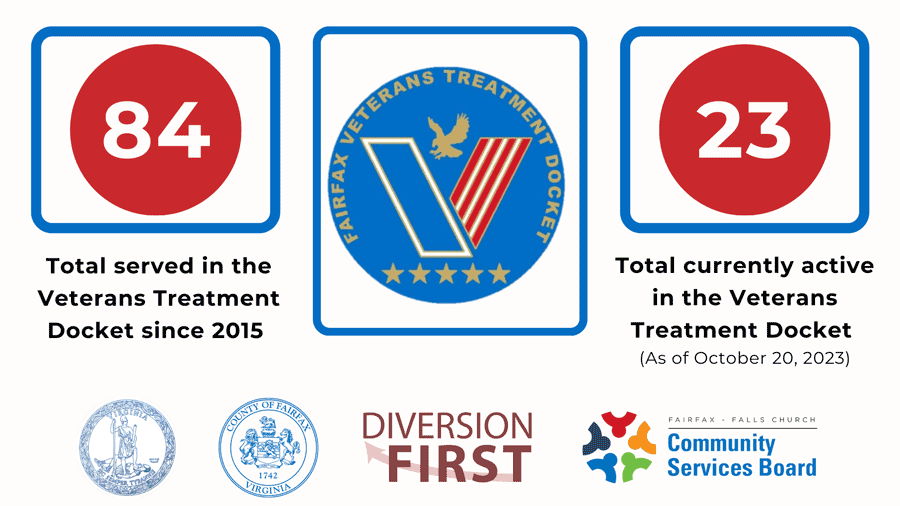 graphic showing 84 total individuals served by the Veterans Treatment Docket since 2015 and 23 individuals current active as of October 20, 2023