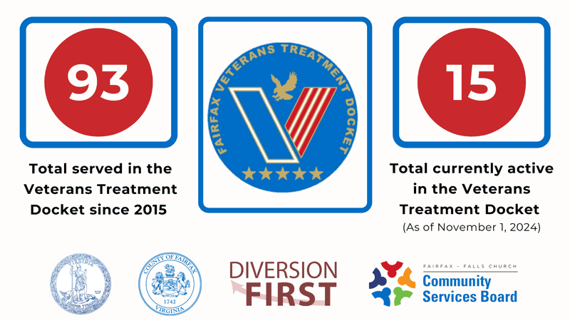 Informational graphic showing 93 total veterans served by the Fairfax Veterans Treatment Docket with 15 currently active participants. The logos of Fairfax County, the Commonwealth of Virginia, the Diversion First program, and the Fairfax-Falls Church CSB are alongside the logo of the Fairfax Veterans Treatment Docket.