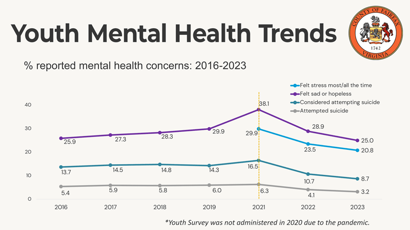 A line graph showing trend lines for various measures of youth mental health. The lines show that data points have dropped to approximately their 2016 levels after rising during the COVID-19 pandemic.