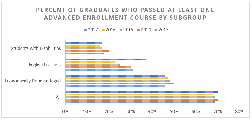 Chart of percent of graduates who passed at least one advanced enrollment course by subgroup