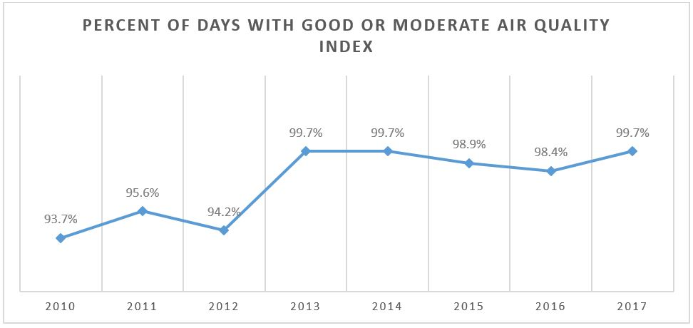 Percent of days with good or moderate air quality index.