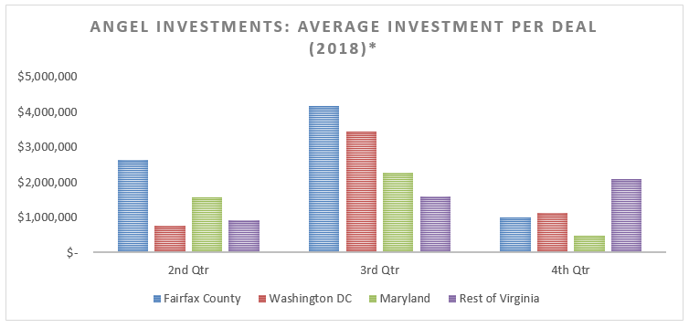 Angel investment per deal (Fairfax County versus DC, MD & Rest of Virginia)