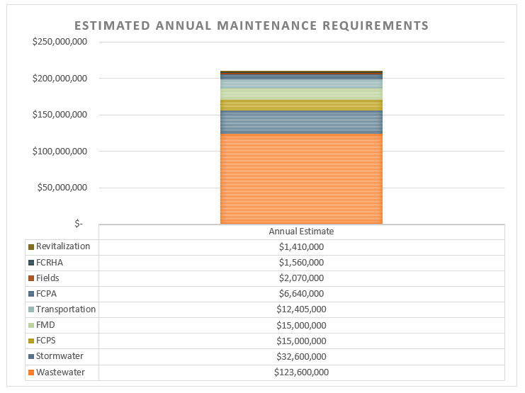 Estimaeted annual maintenance requirements for Fairfax County facilities based on the Capital Improvement Program.