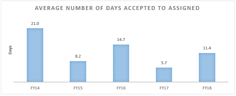 Average number of days accepted to assigned.