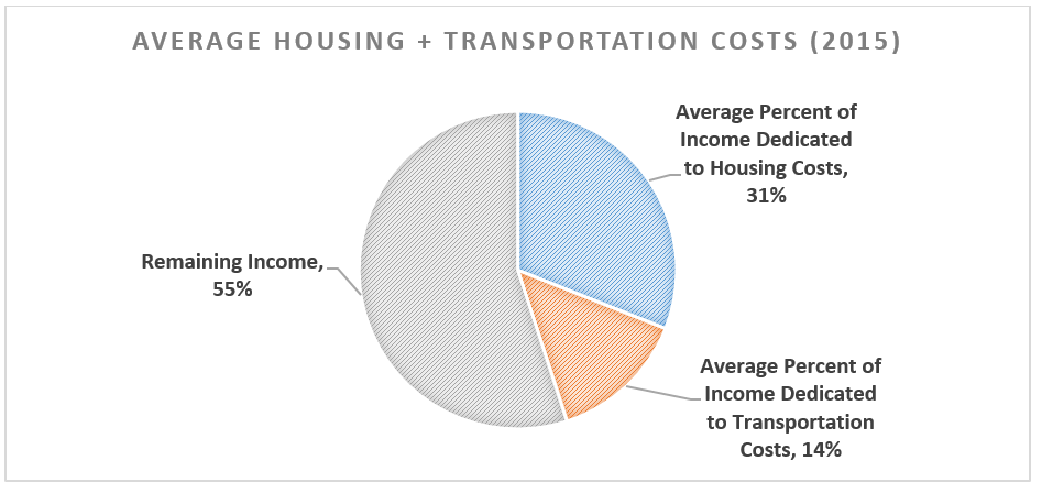 Average housing and transportation costs.