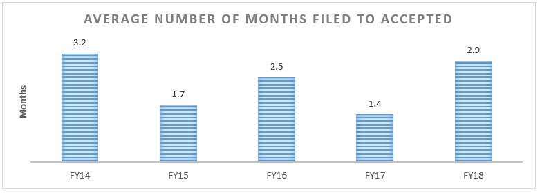 Average number of months filed to accepted.