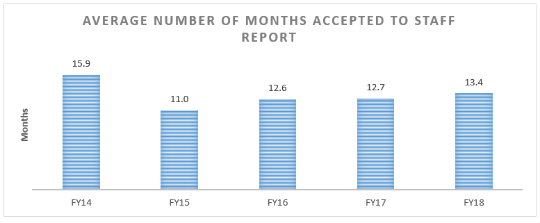 Average number of months accepted to staff report.
