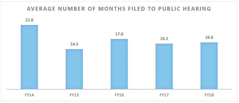 Average number of months to public hearing.