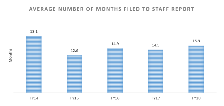 Average number of months filed to staff report.