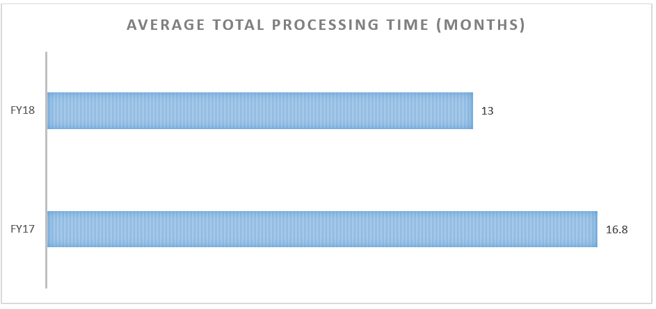 Average total processing time in months.