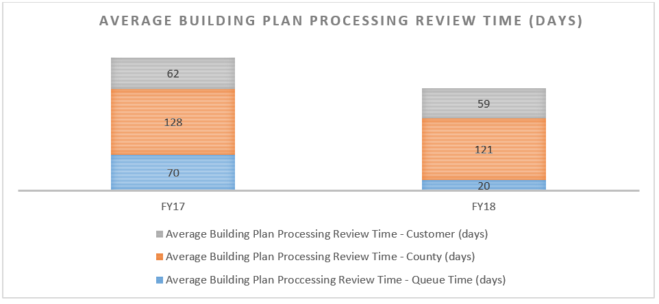 Average buildings plan processing review time in days.