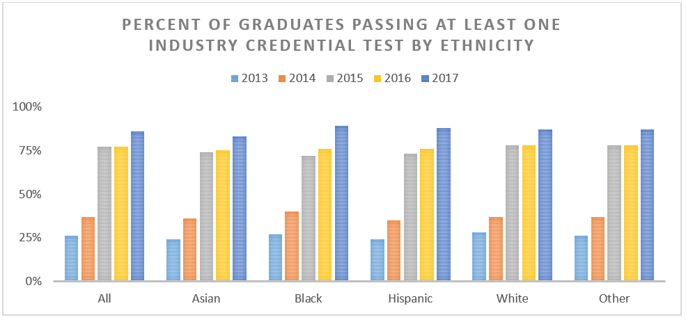 Percent of graduates passing at least one industry credential test by ethnicity